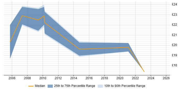 Contractor hourly rate distribution trend for Data Analyst job vacancies in Exeter