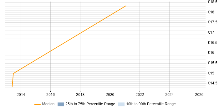 Contractor hourly rate distribution trend for jobs in Exeter citing Data Quality
