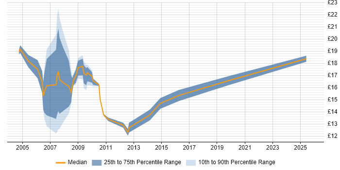 Contractor hourly rate distribution trend for jobs in Exeter citing Degree