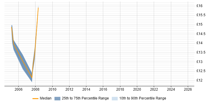 Contractor hourly rate distribution trend for jobs in Exeter citing Dell