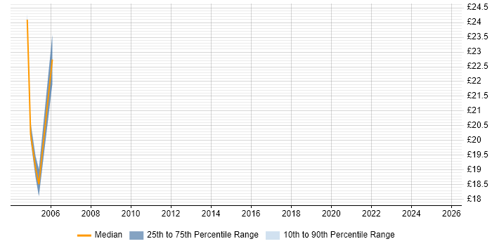 Contractor hourly rate distribution trend for jobs in Exeter citing Documentation Skills