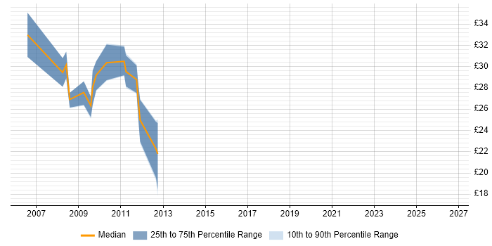 Contractor hourly rate distribution trend for .NET Developer job vacancies in Exeter