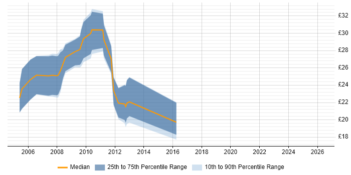 Contractor hourly rate distribution trend for jobs in Exeter citing .NET