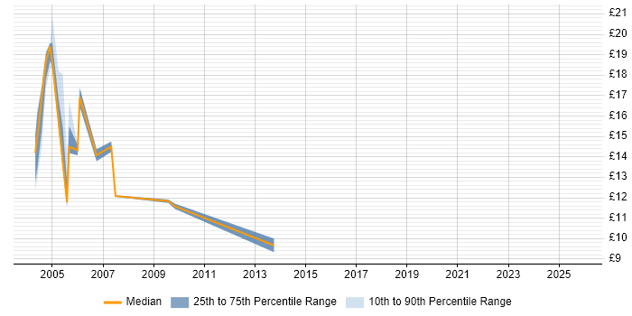 Contractor hourly rate distribution trend for jobs in Exeter citing Driving Licence