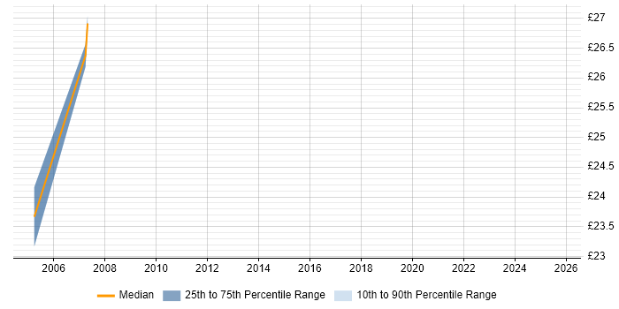 Contractor hourly rate distribution trend for jobs in Exeter citing End-to-End Testing
