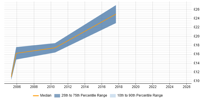Contractor hourly rate distribution trend for jobs in Exeter citing EPoS