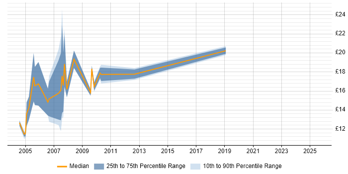 Contractor hourly rate distribution trend for Field Engineer job vacancies in Exeter