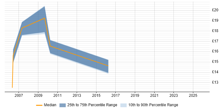Contractor hourly rate distribution trend for jobs in Exeter citing GIS
