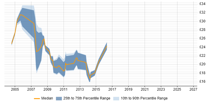Contractor hourly rate distribution trend for jobs in Exeter citing HTML