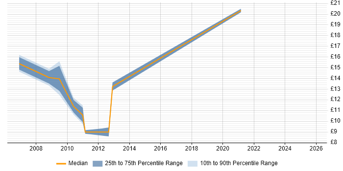 Contractor hourly rate distribution trend for jobs in Exeter citing Incident Management