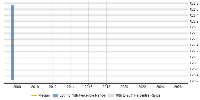 Contractor hourly rate distribution trend for jobs in Exeter citing Intrusion Detection
