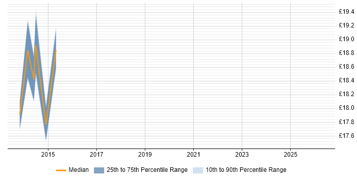 Contractor hourly rate distribution trend for jobs in Exeter citing ISO 14001