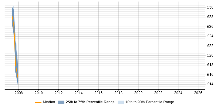 Contractor hourly rate distribution trend for jobs in Exeter citing ISO/IEC 27001