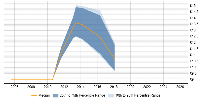 Contractor hourly rate distribution trend for IT Analyst job vacancies in Exeter