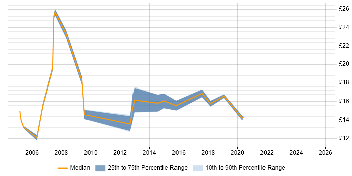 Contractor hourly rate distribution trend for IT Engineer job vacancies in Exeter