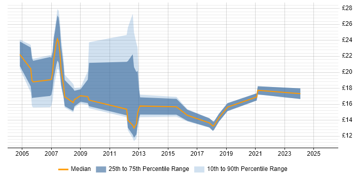 Contractor hourly rate distribution trend for jobs in Exeter citing ITIL