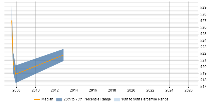 Contractor hourly rate distribution trend for jobs in Exeter citing ITSM