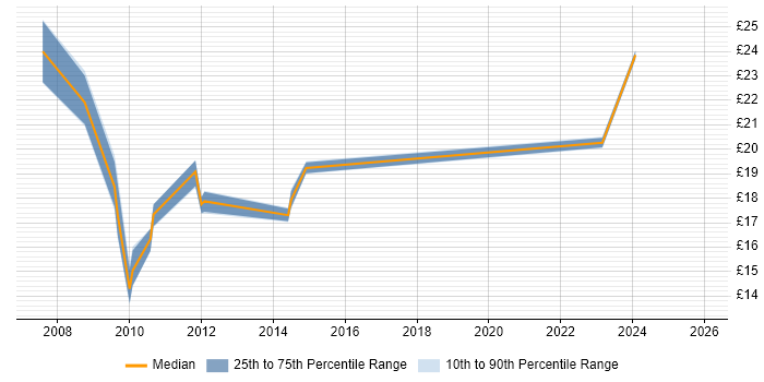 Contractor hourly rate distribution trend for jobs in Exeter citing Local Government