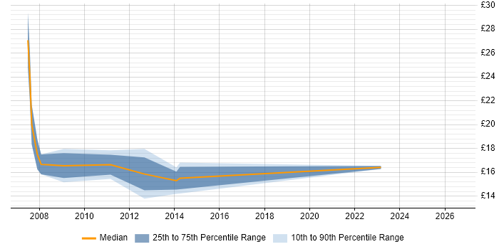 Contractor hourly rate distribution trend for jobs in Exeter citing Management Information System