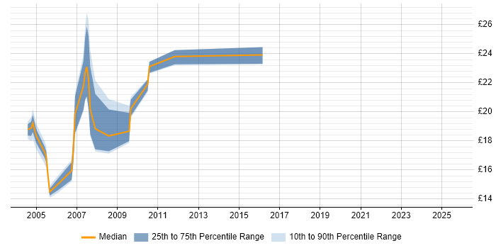 Contractor hourly rate distribution trend for jobs in Exeter citing Microsoft Certification Contractor hourly rate distribution trend for jobs in Exeter citing Microsoft Certification