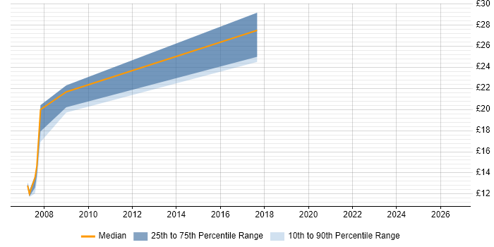 Contractor hourly rate distribution trend for Microsoft Engineer job vacancies in Exeter
