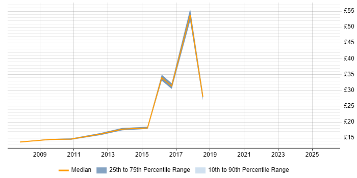 Contractor hourly rate distribution trend for jobs in Exeter citing Migration
