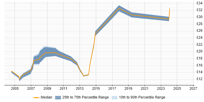 Contractor hourly rate distribution trend for jobs in Exeter citing Microsoft Excel