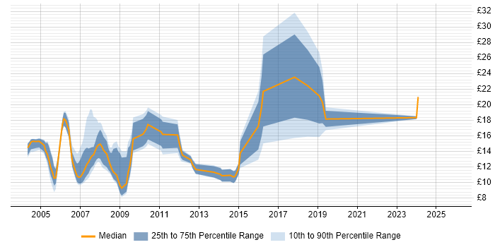 Contractor hourly rate distribution trend for jobs in Exeter citing Microsoft Office
