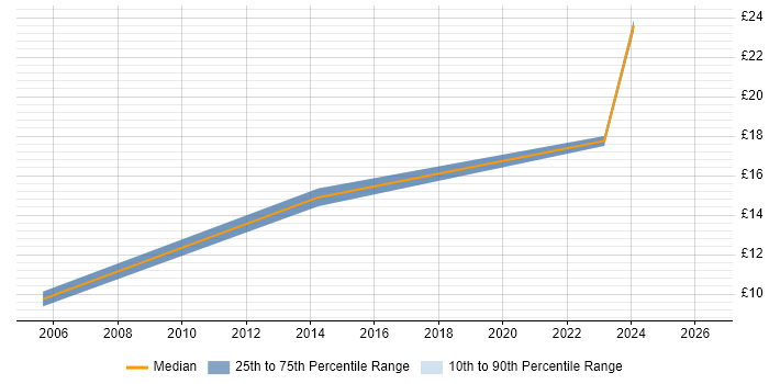 Contractor hourly rate distribution trend for jobs in Exeter citing Microsoft PowerPoint