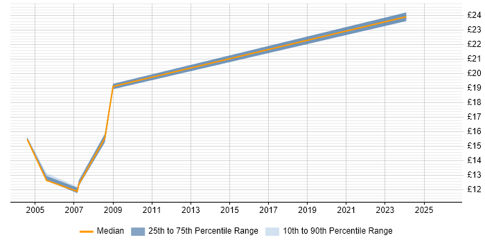 Contractor hourly rate distribution trend for jobs in Exeter citing Microsoft Project