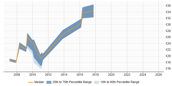 Contractor hourly rate distribution trend for jobs in Exeter citing MySQL