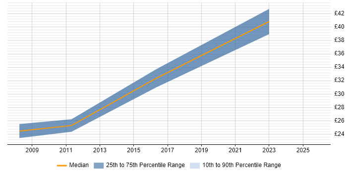 Contractor hourly rate distribution trend for jobs in Exeter citing OO