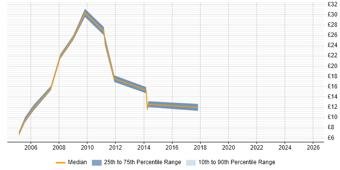 Contractor hourly rate distribution trend for jobs in Exeter citing Organisational Skills
