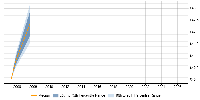 Contractor hourly rate distribution trend for jobs in Exeter citing PL/SQL