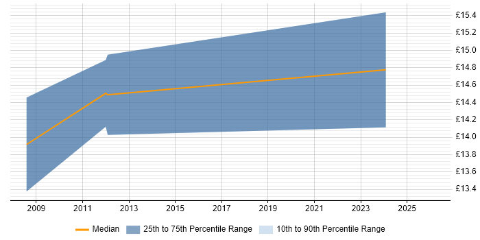 Contractor hourly rate distribution trend for jobs in Exeter citing Police