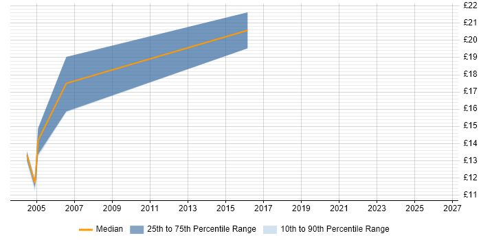 Contractor hourly rate distribution trend for jobs in Exeter citing Preventative Maintenance
