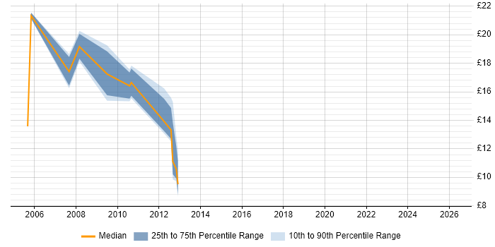 Contractor hourly rate distribution trend for jobs in Exeter citing Problem Management
