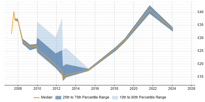 Contractor hourly rate distribution trend for jobs in Exeter citing Problem-Solving Contractor hourly rate distribution trend for jobs in Exeter citing Problem-Solving