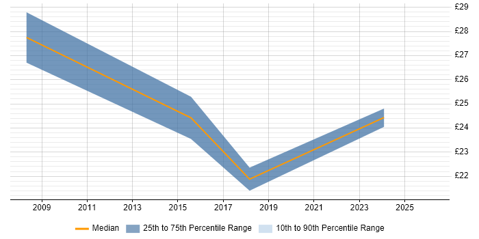 Contractor hourly rate distribution trend for jobs in Exeter citing Project Delivery