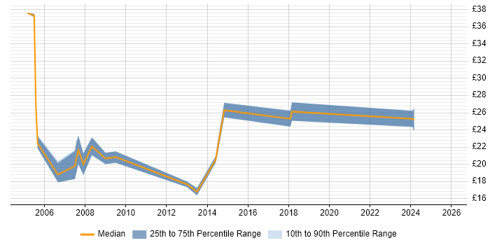 Contractor hourly rate distribution trend for jobs in Exeter citing Project Management