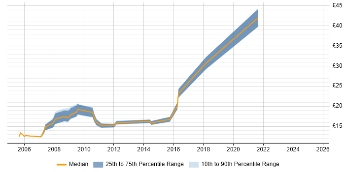 Contractor hourly rate distribution trend for jobs in Exeter citing Public Sector Contractor hourly rate distribution trend for jobs in Exeter citing Public Sector