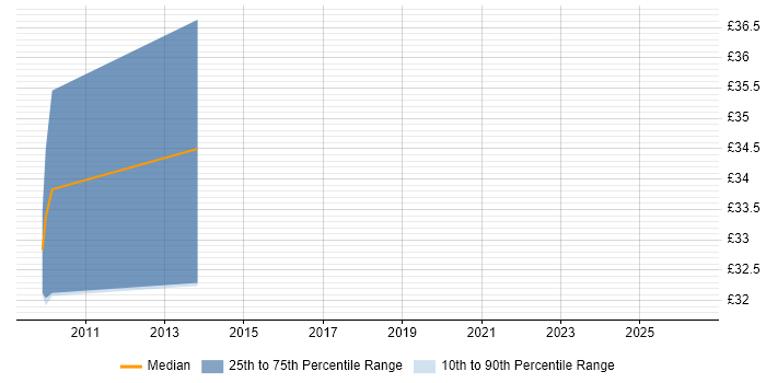 Contractor hourly rate distribution trend for Python Developer job vacancies in Exeter
