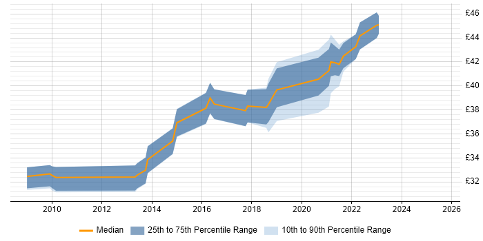 Contractor hourly rate distribution trend for jobs in Exeter citing Python Contractor hourly rate distribution trend for jobs in Exeter citing Python