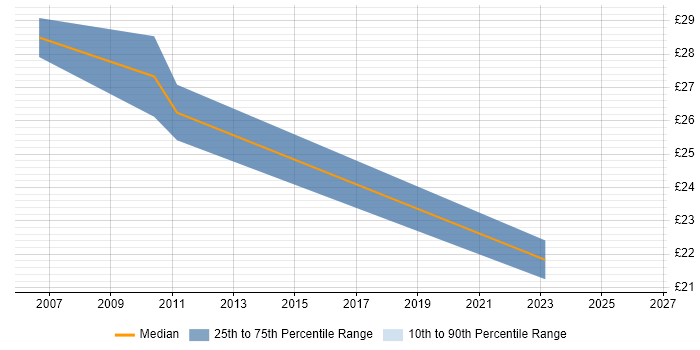Contractor hourly rate distribution trend for jobs in Exeter citing QA