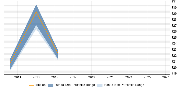 Contractor hourly rate distribution trend for jobs in Exeter citing REST