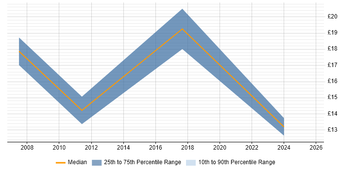 Contractor hourly rate distribution trend for jobs in Exeter citing Retail