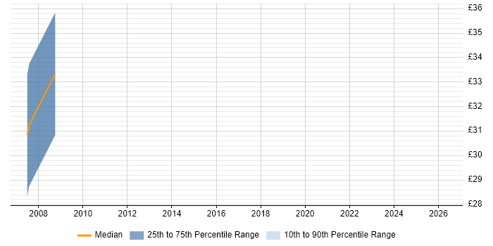 Contractor hourly rate distribution trend for jobs in Exeter citing Roadmaps