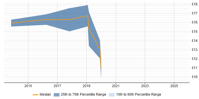Contractor hourly rate distribution trend for jobs in Exeter citing SCCM