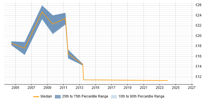 Contractor hourly rate distribution trend for jobs in Exeter citing Self-Motivation