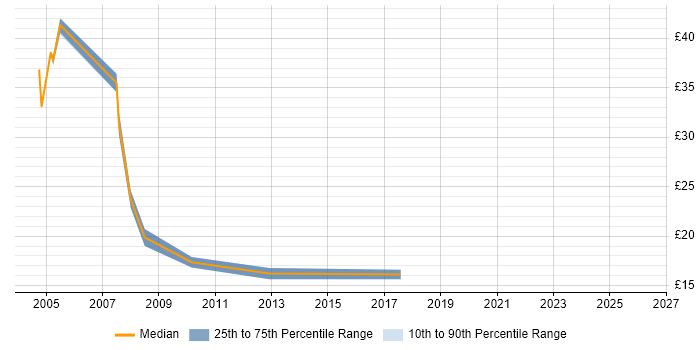 Contractor hourly rate distribution trend for Senior job vacancies in Exeter